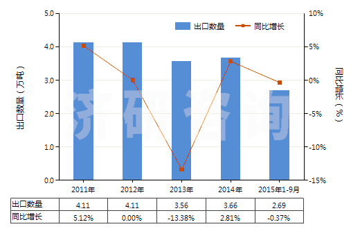 2011-2015年9月中國(guó)其他實(shí)心或半實(shí)心橡膠輪胎、橡膠胎面及橡膠輪胎襯帶(HS40129090)出口量及增速統(tǒng)計(jì)